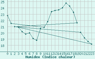 Courbe de l'humidex pour Montpellier (34)
