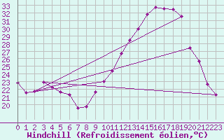 Courbe du refroidissement olien pour Montlimar (26)