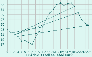 Courbe de l'humidex pour Valleroy (54)