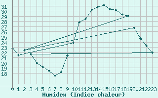 Courbe de l'humidex pour Als (30)