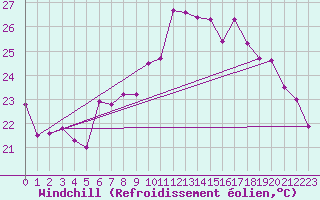 Courbe du refroidissement olien pour Chieming