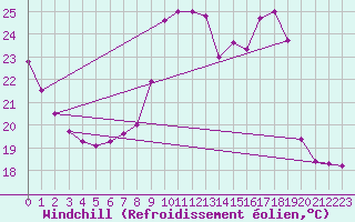 Courbe du refroidissement olien pour Lignerolles (03)