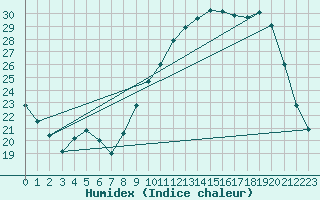 Courbe de l'humidex pour Besn (44)