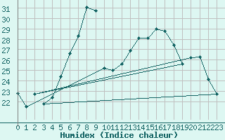 Courbe de l'humidex pour Kosice