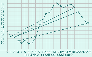 Courbe de l'humidex pour Montpellier (34)
