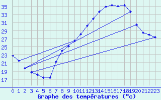 Courbe de tempratures pour Tudela