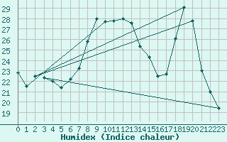 Courbe de l'humidex pour Calvi (2B)