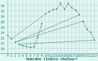 Courbe de l'humidex pour Nris-les-Bains (03)