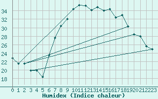 Courbe de l'humidex pour Decimomannu