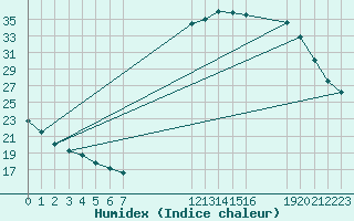 Courbe de l'humidex pour Variscourt (02)