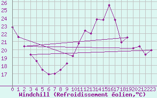 Courbe du refroidissement olien pour Narbonne (11)