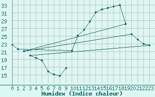 Courbe de l'humidex pour Haegen (67)