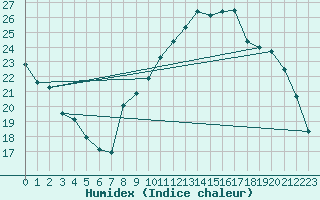 Courbe de l'humidex pour Millau (12)