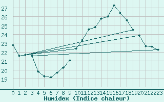 Courbe de l'humidex pour Strasbourg (67)