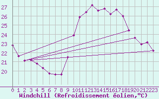 Courbe du refroidissement olien pour Vias (34)