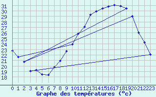 Courbe de tempratures pour Fameck (57)