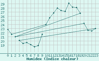 Courbe de l'humidex pour Puissalicon (34)