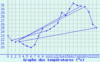 Courbe de tempratures pour Voiron (38)