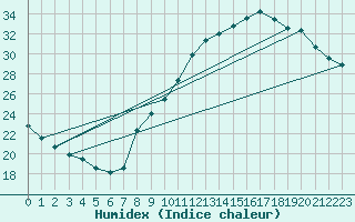 Courbe de l'humidex pour Voiron (38)