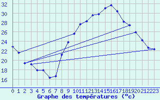 Courbe de tempratures pour Grasque (13)