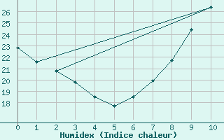 Courbe de l'humidex pour Ponferrada