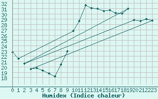 Courbe de l'humidex pour Montpellier (34)