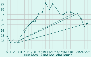 Courbe de l'humidex pour Jomfruland Fyr