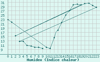 Courbe de l'humidex pour Moline, Quad-City Airport