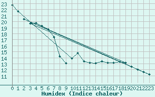 Courbe de l'humidex pour Raciborz