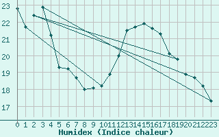 Courbe de l'humidex pour Rouen (76)