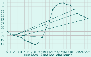 Courbe de l'humidex pour Castellbell i el Vilar (Esp)