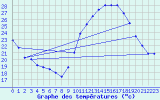 Courbe de tempratures pour Dax (40)