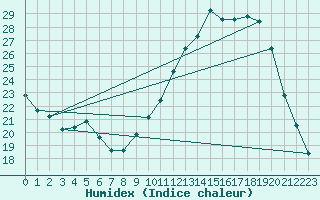 Courbe de l'humidex pour Albi (81)