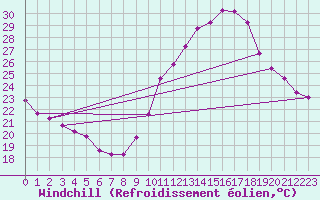 Courbe du refroidissement olien pour Saint-Sorlin-en-Valloire (26)