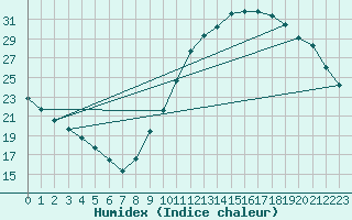 Courbe de l'humidex pour Gurande (44)