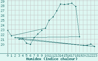 Courbe de l'humidex pour Ble / Mulhouse (68)