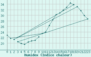 Courbe de l'humidex pour Dax (40)