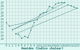 Courbe de l'humidex pour Montauban (82)