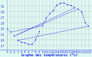 Courbe de tempratures pour Douzens (11)