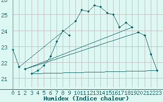 Courbe de l'humidex pour Vevey