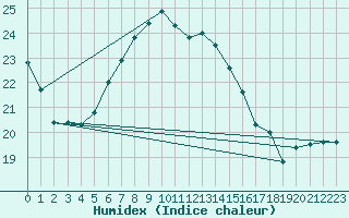 Courbe de l'humidex pour Negresti