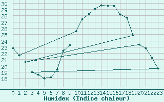 Courbe de l'humidex pour Puy-Saint-Pierre (05)