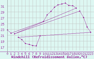 Courbe du refroidissement olien pour Ploeren (56)
