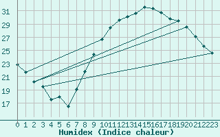 Courbe de l'humidex pour Ble / Mulhouse (68)