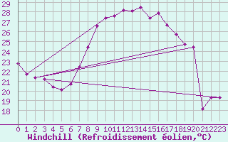 Courbe du refroidissement olien pour Wien Unterlaa