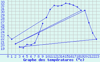 Courbe de tempratures pour Grasque (13)