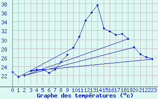 Courbe de tempratures pour Figari (2A)