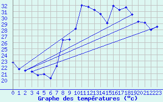 Courbe de tempratures pour Hyres (83)
