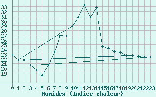 Courbe de l'humidex pour Teruel