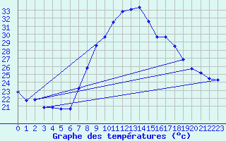 Courbe de tempratures pour Tortosa